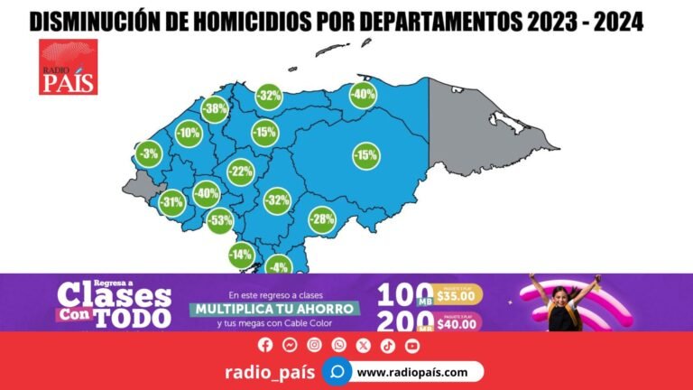 Honduras registra una disminución significativa en homicidios en sus principales ciudades 2024 cerrará con la tasa de homicidios más baja en dos décadas Tegucigalpa